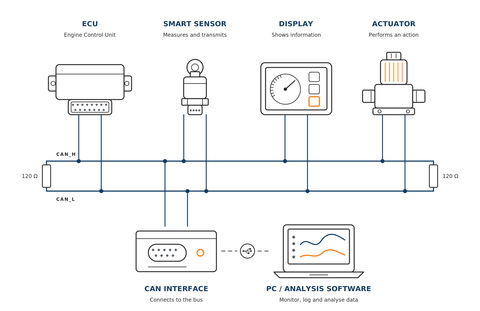 What Is CAN Bus? A Practical Guide for Engineers