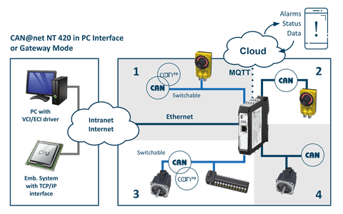 Ixxat CANbridge NT 420