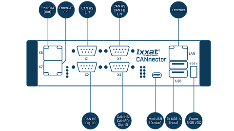 CANnector SE (CAN[4], FD[2], LIN[2], DIO[2], ETC)